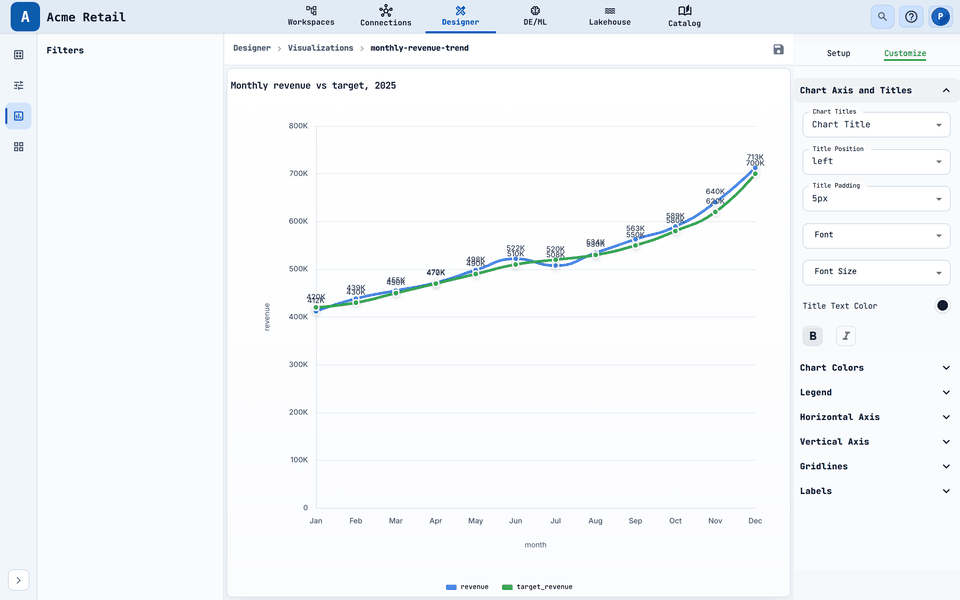 The Customize tab with Chart Axis and Titles open.