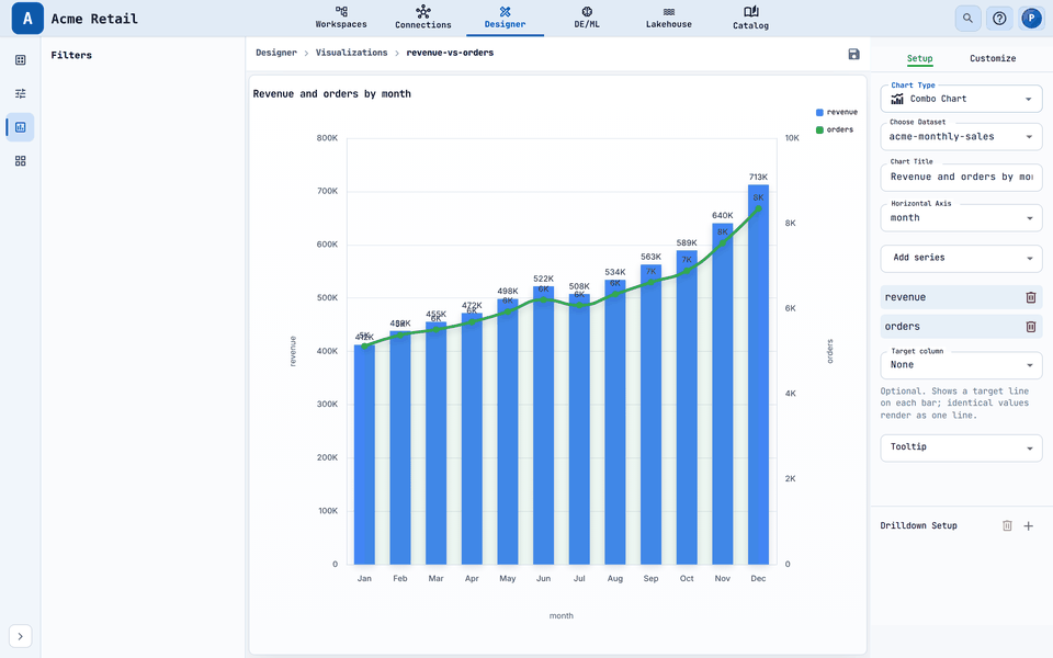 A Combo chart: bars for orders and a line for revenue.