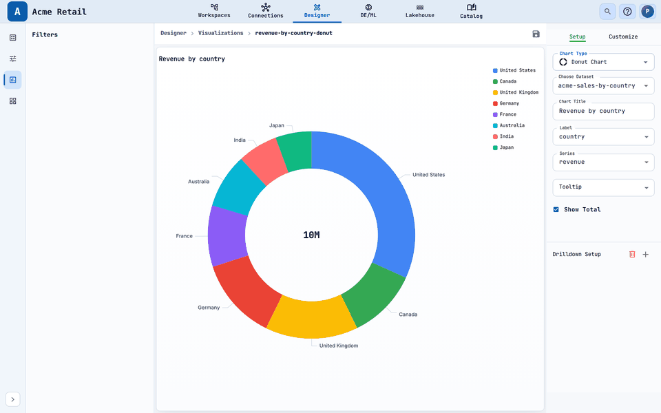 A Donut chart with the total drawn in the centre.