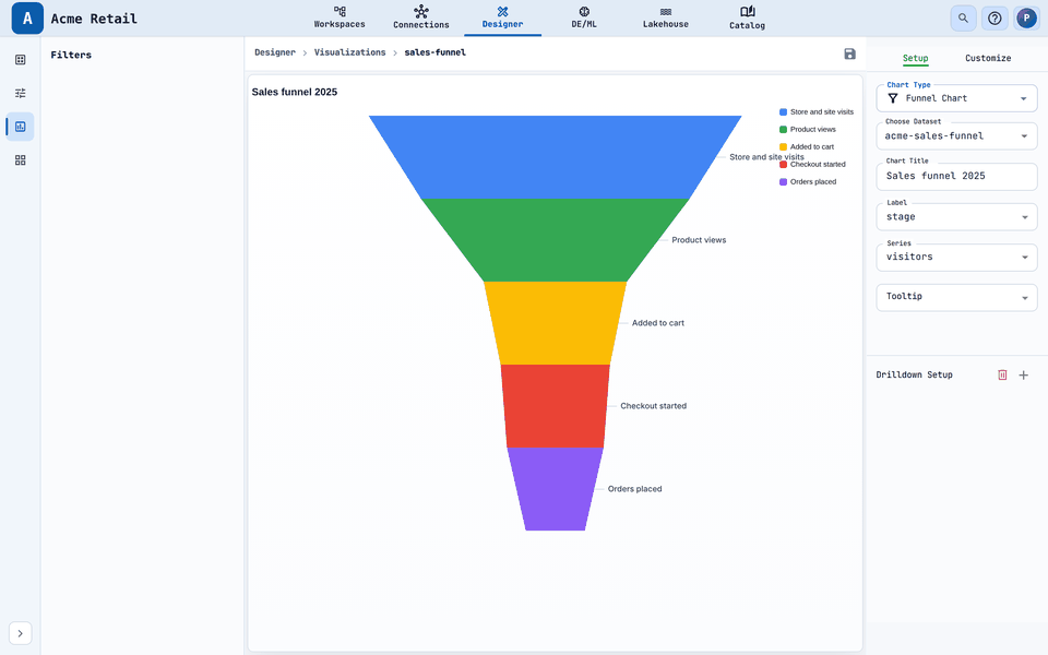A Funnel chart.
