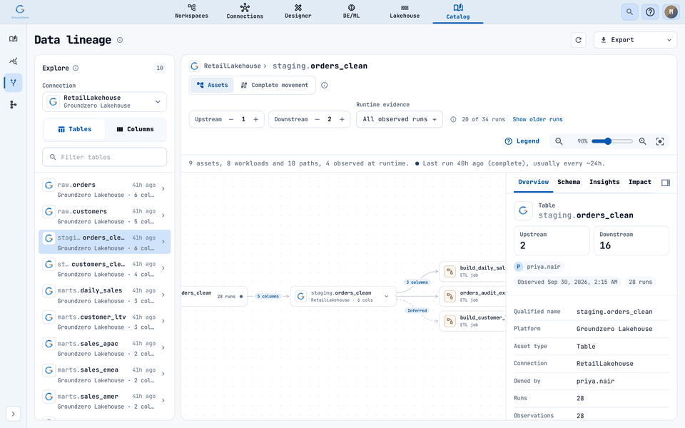A map centred on staging.orders_clean with its summary line, details panel and the explorer on the left.