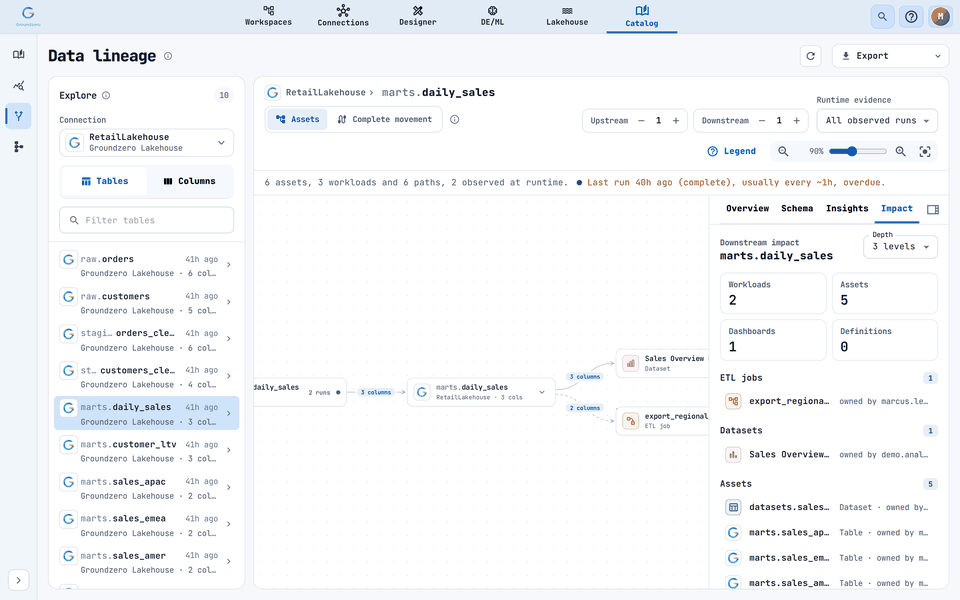 Impact: workloads, assets, dashboards and definitions that depend on the table.