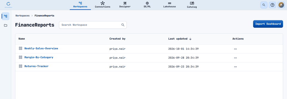 Inside a workspace the primary button is Import Dashboard and the owner column becomes Created by.