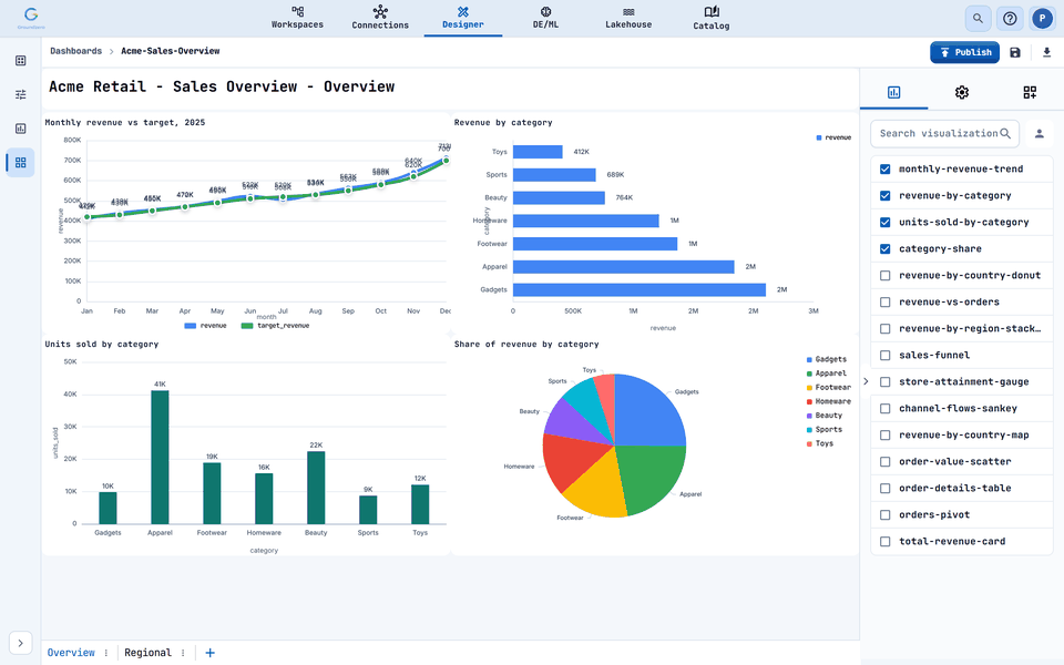 A dashboard in the editor. The canvas shows four tiles on the Overview tab; the right panel lists visualizations with check boxes; the tabs are at the bottom.