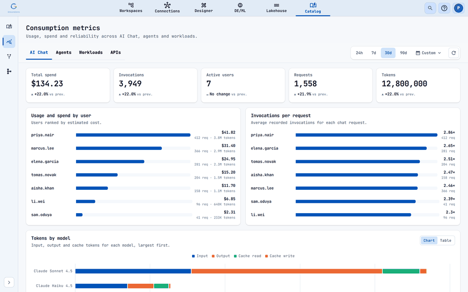 Consumption Metrics: usage, spend and reliability across AI Chat, Agents, Workloads and APIs.